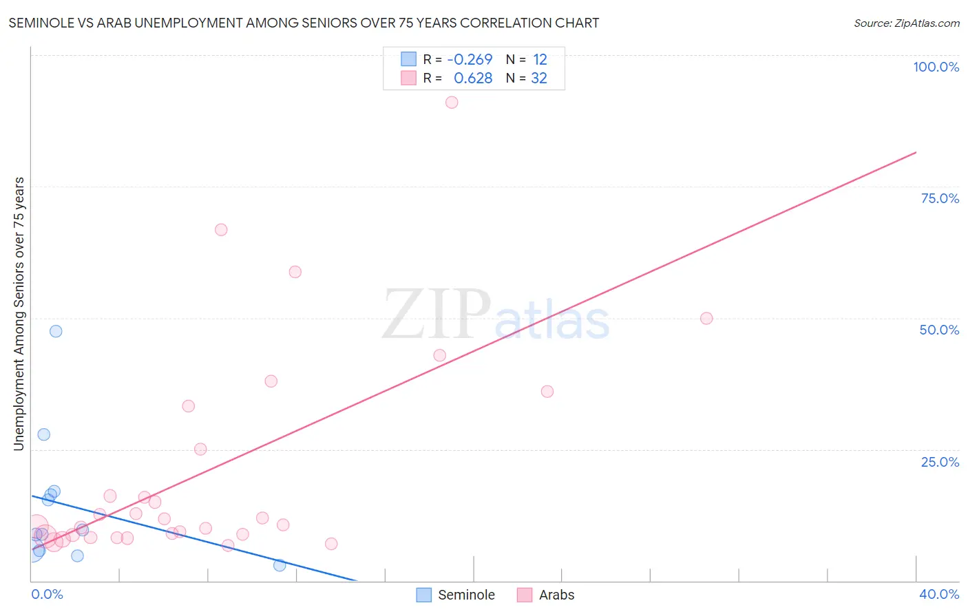 Seminole vs Arab Unemployment Among Seniors over 75 years