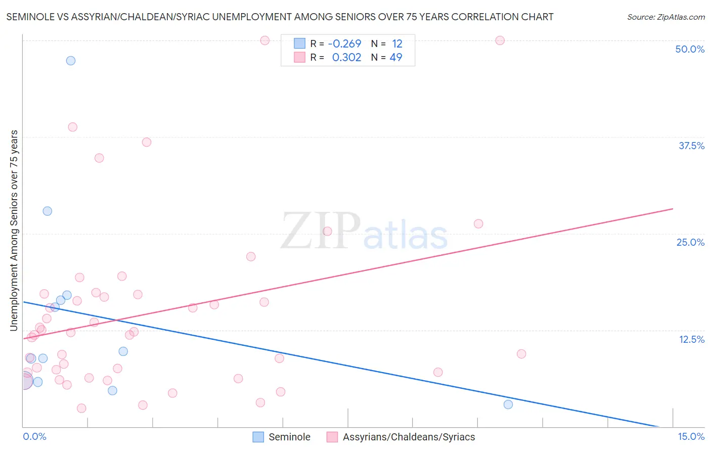 Seminole vs Assyrian/Chaldean/Syriac Unemployment Among Seniors over 75 years