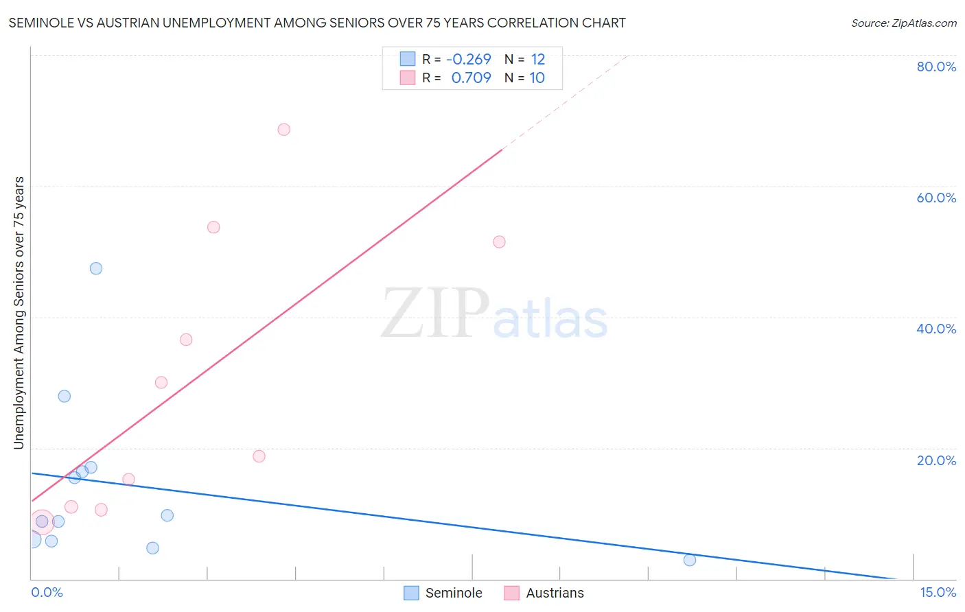 Seminole vs Austrian Unemployment Among Seniors over 75 years
