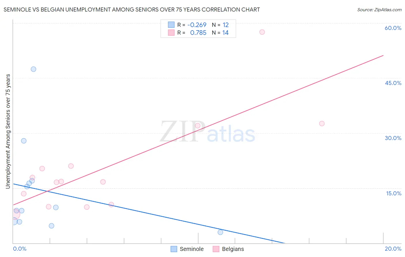Seminole vs Belgian Unemployment Among Seniors over 75 years