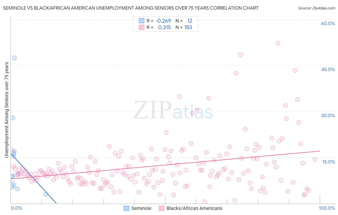 Seminole vs Black/African American Unemployment Among Seniors over 75 years