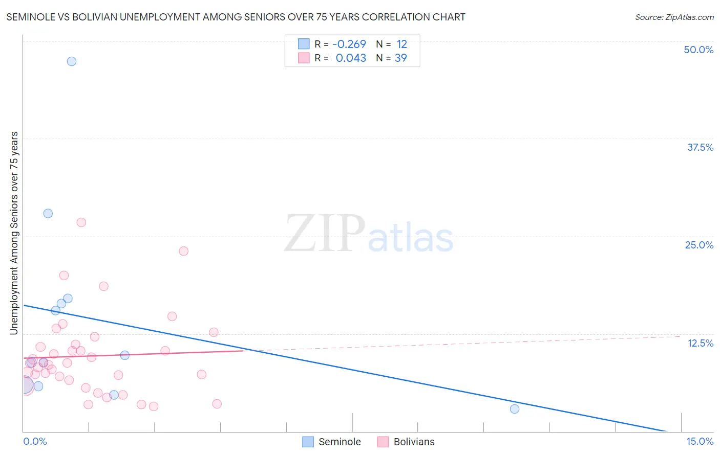 Seminole vs Bolivian Unemployment Among Seniors over 75 years