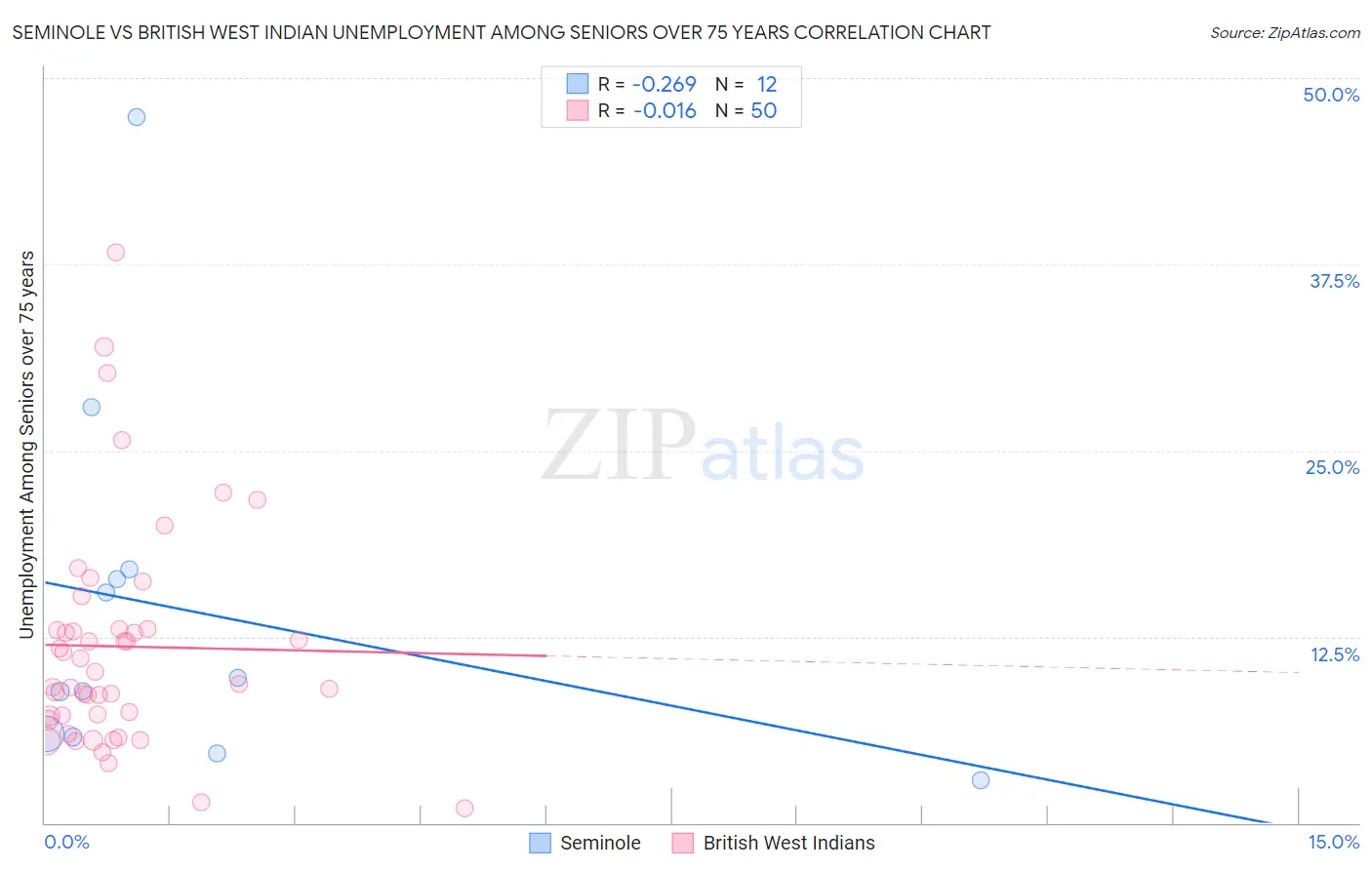 Seminole vs British West Indian Unemployment Among Seniors over 75 years