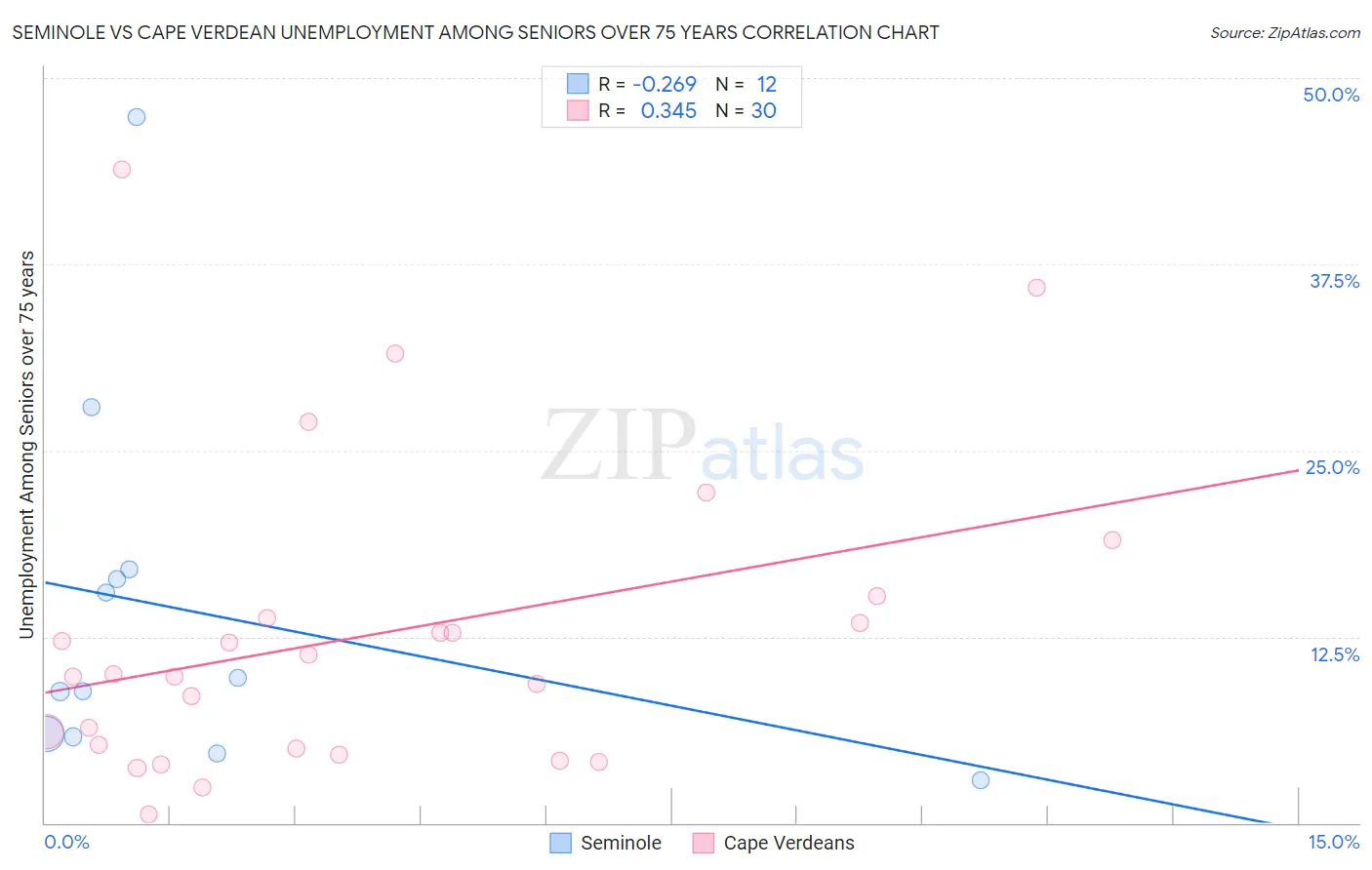 Seminole vs Cape Verdean Unemployment Among Seniors over 75 years