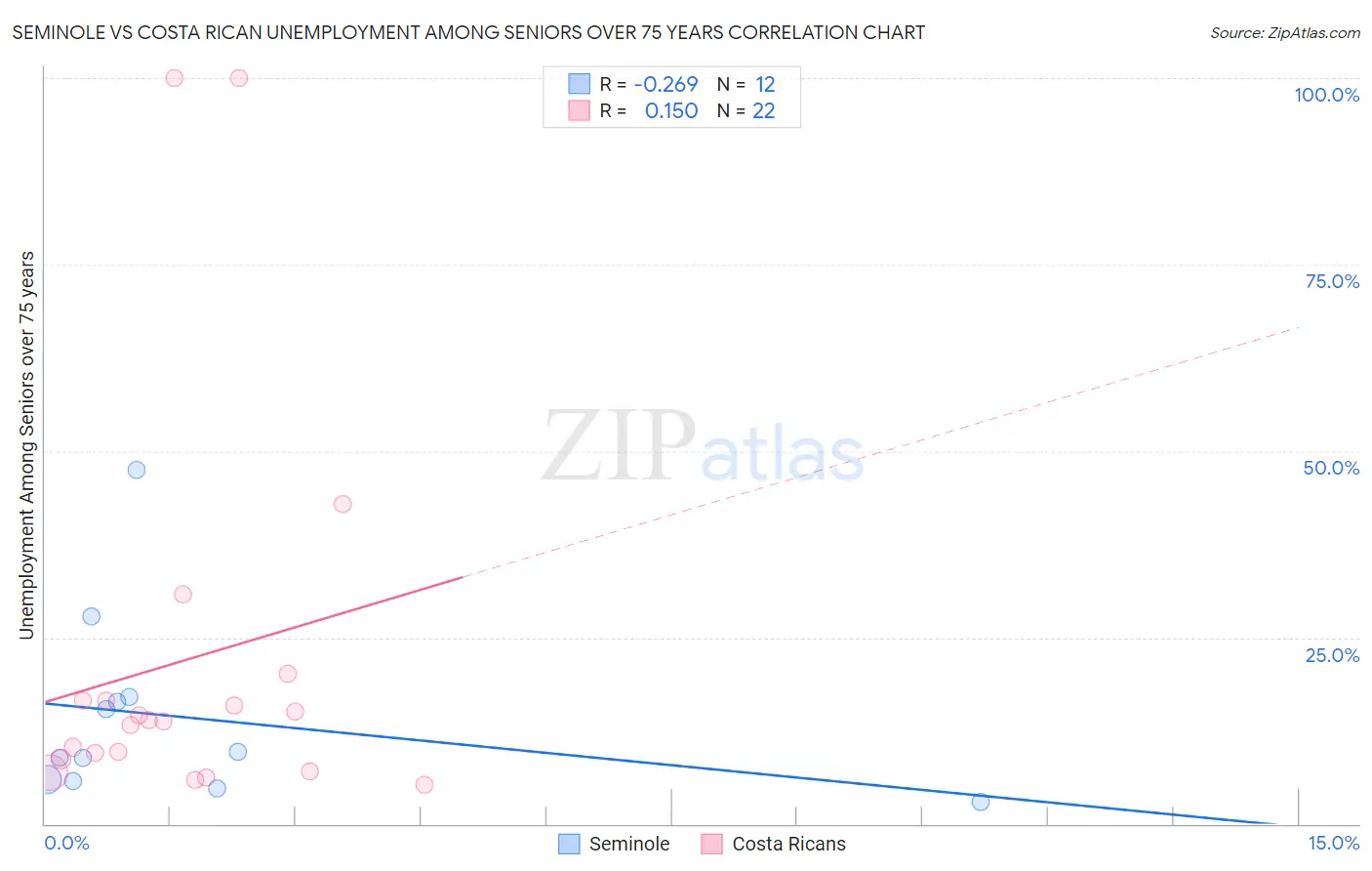 Seminole vs Costa Rican Unemployment Among Seniors over 75 years
