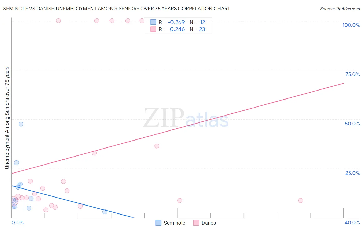 Seminole vs Danish Unemployment Among Seniors over 75 years