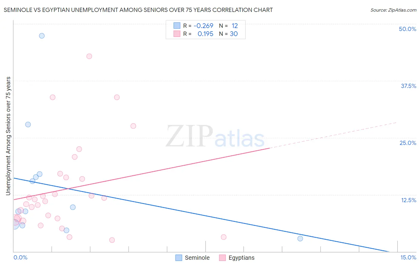 Seminole vs Egyptian Unemployment Among Seniors over 75 years