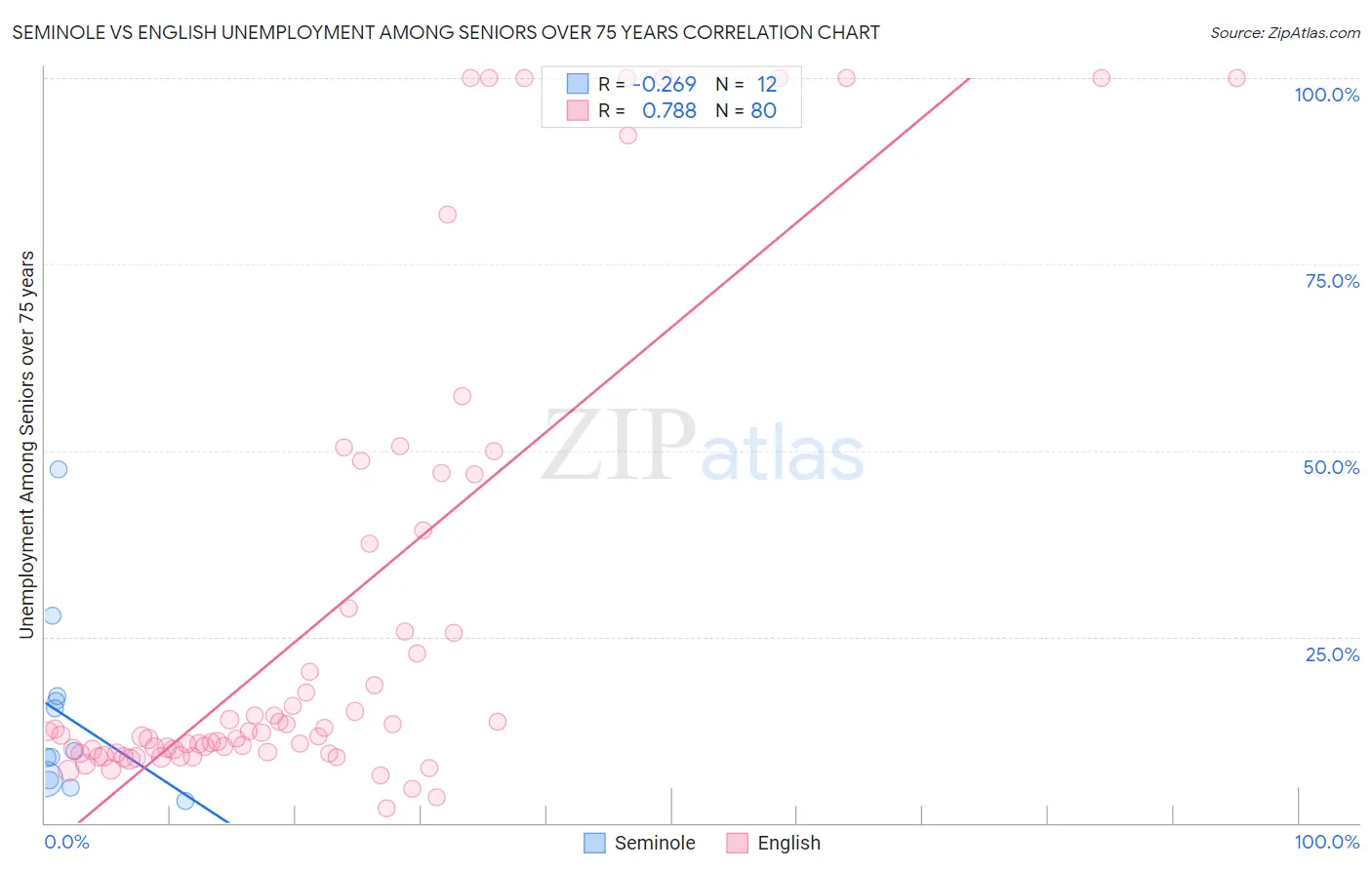 Seminole vs English Unemployment Among Seniors over 75 years