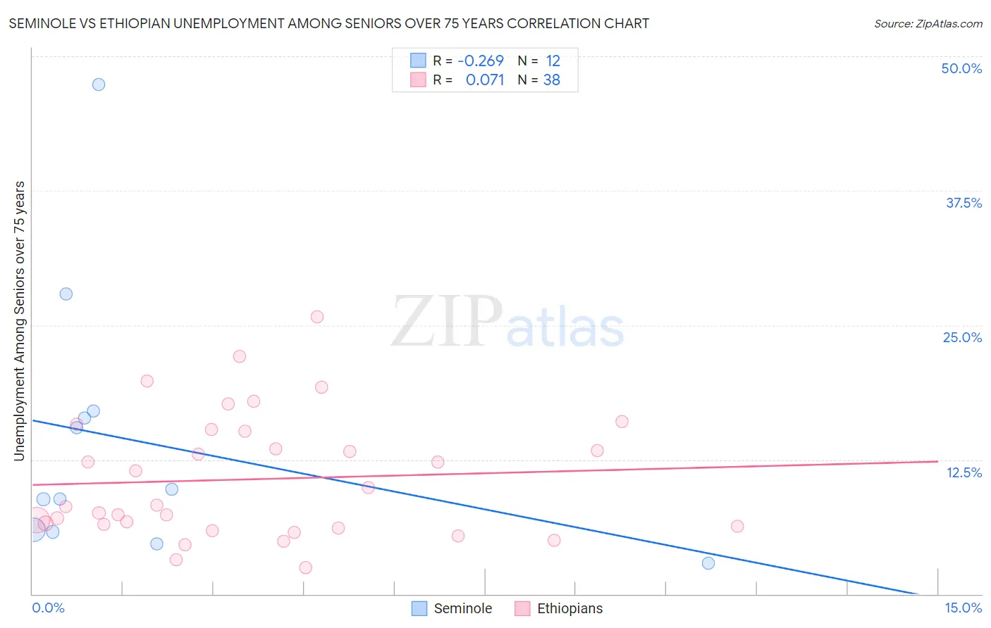 Seminole vs Ethiopian Unemployment Among Seniors over 75 years