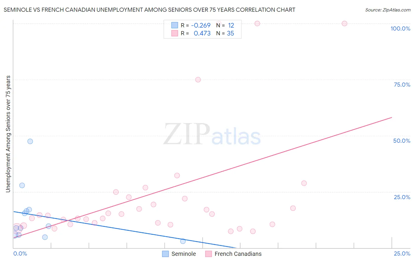 Seminole vs French Canadian Unemployment Among Seniors over 75 years