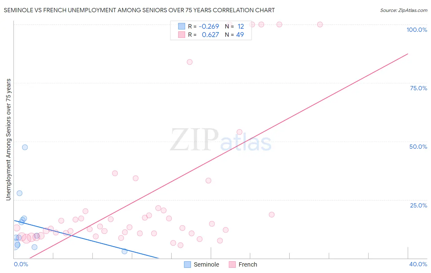 Seminole vs French Unemployment Among Seniors over 75 years