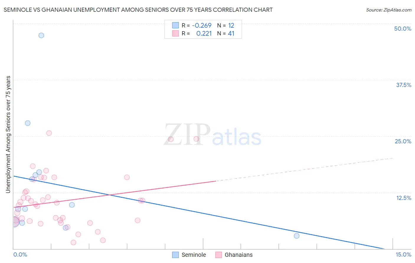 Seminole vs Ghanaian Unemployment Among Seniors over 75 years