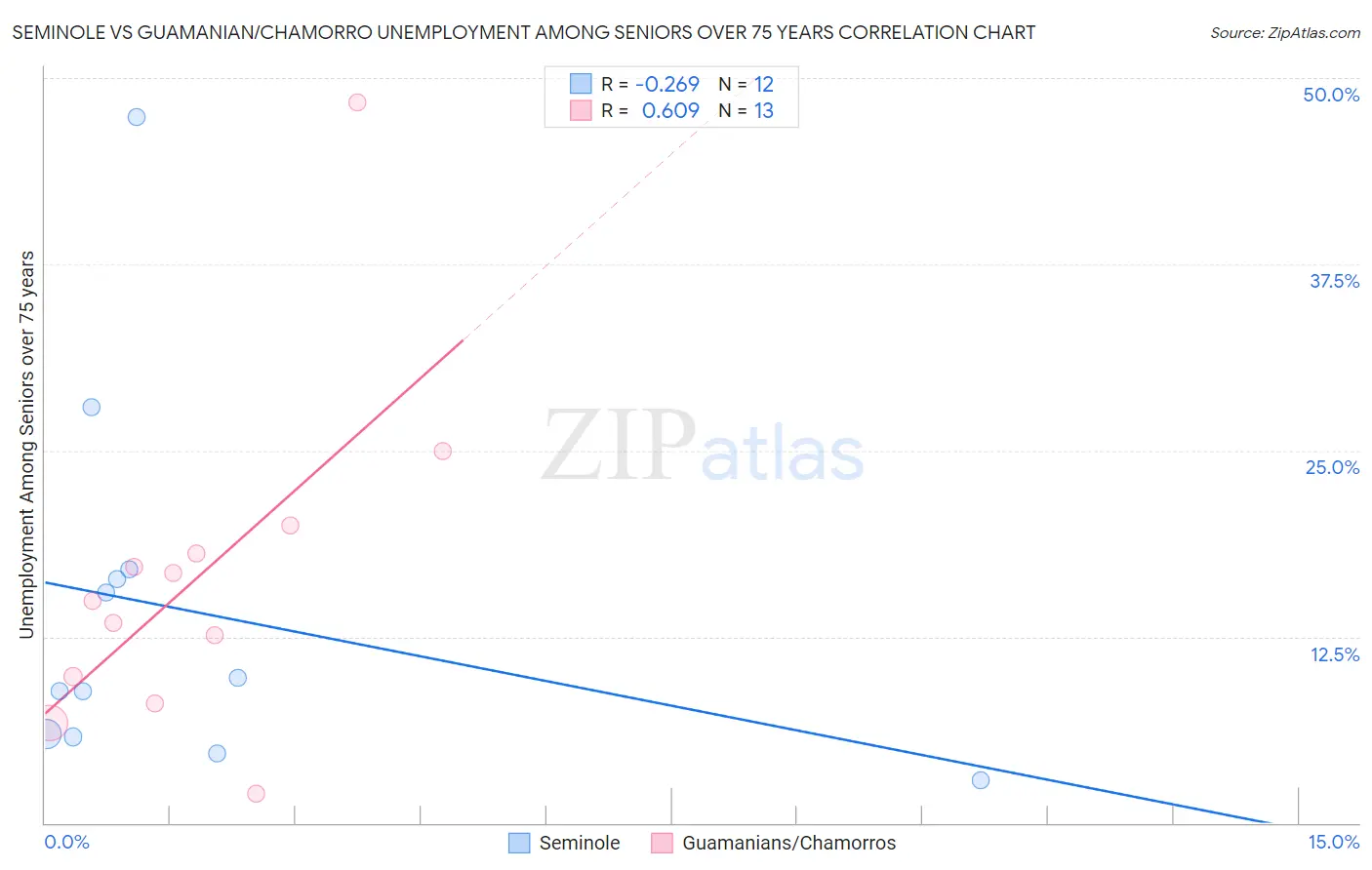 Seminole vs Guamanian/Chamorro Unemployment Among Seniors over 75 years