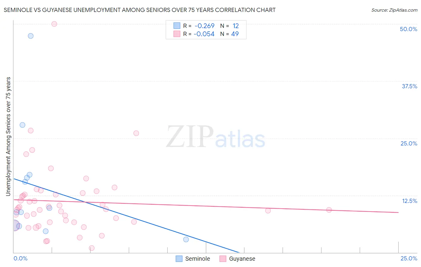 Seminole vs Guyanese Unemployment Among Seniors over 75 years