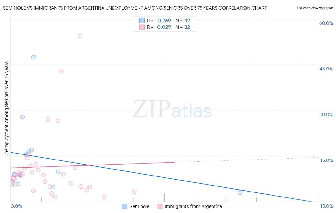 Seminole vs Immigrants from Argentina Unemployment Among Seniors over 75 years