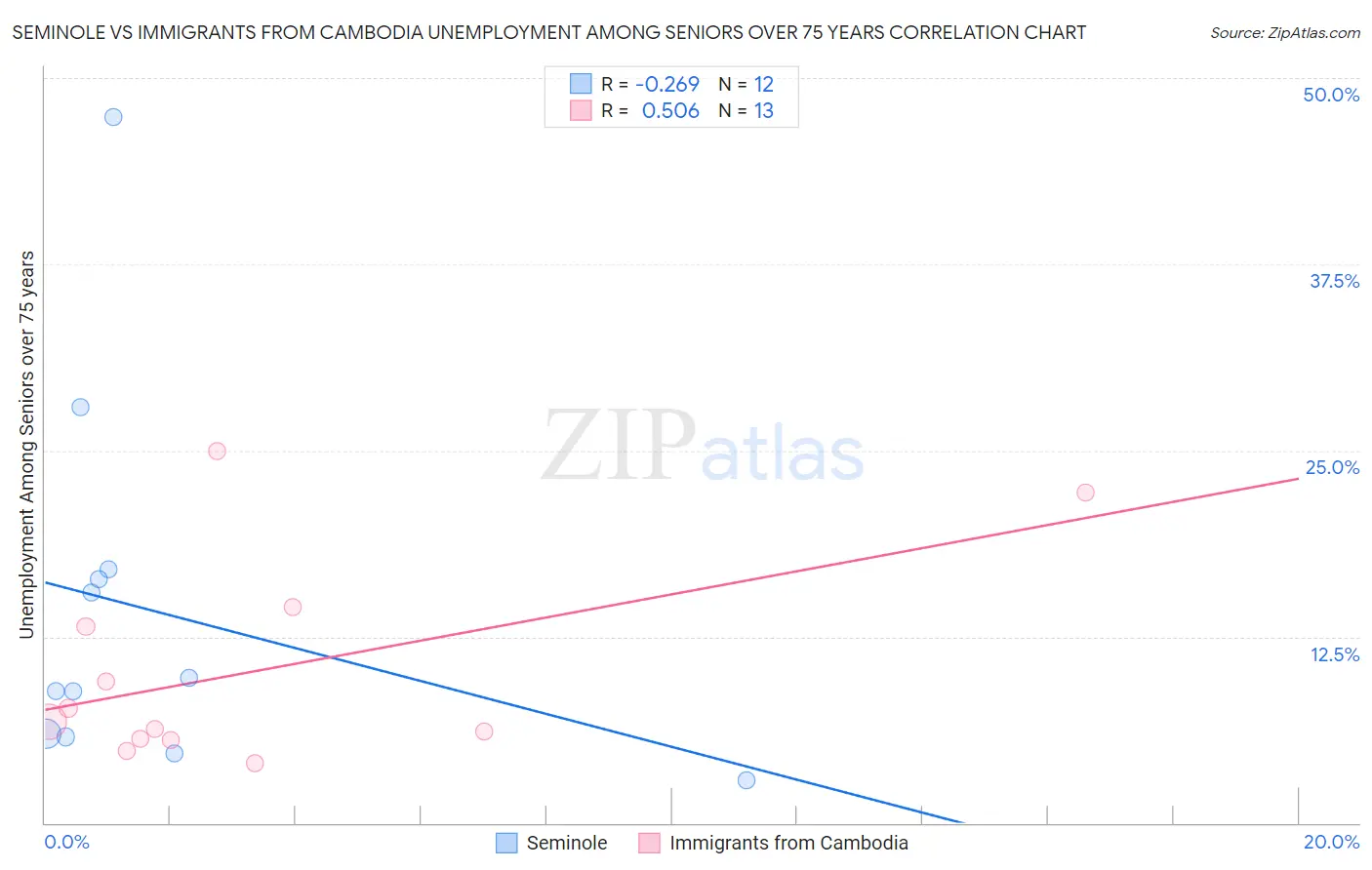 Seminole vs Immigrants from Cambodia Unemployment Among Seniors over 75 years