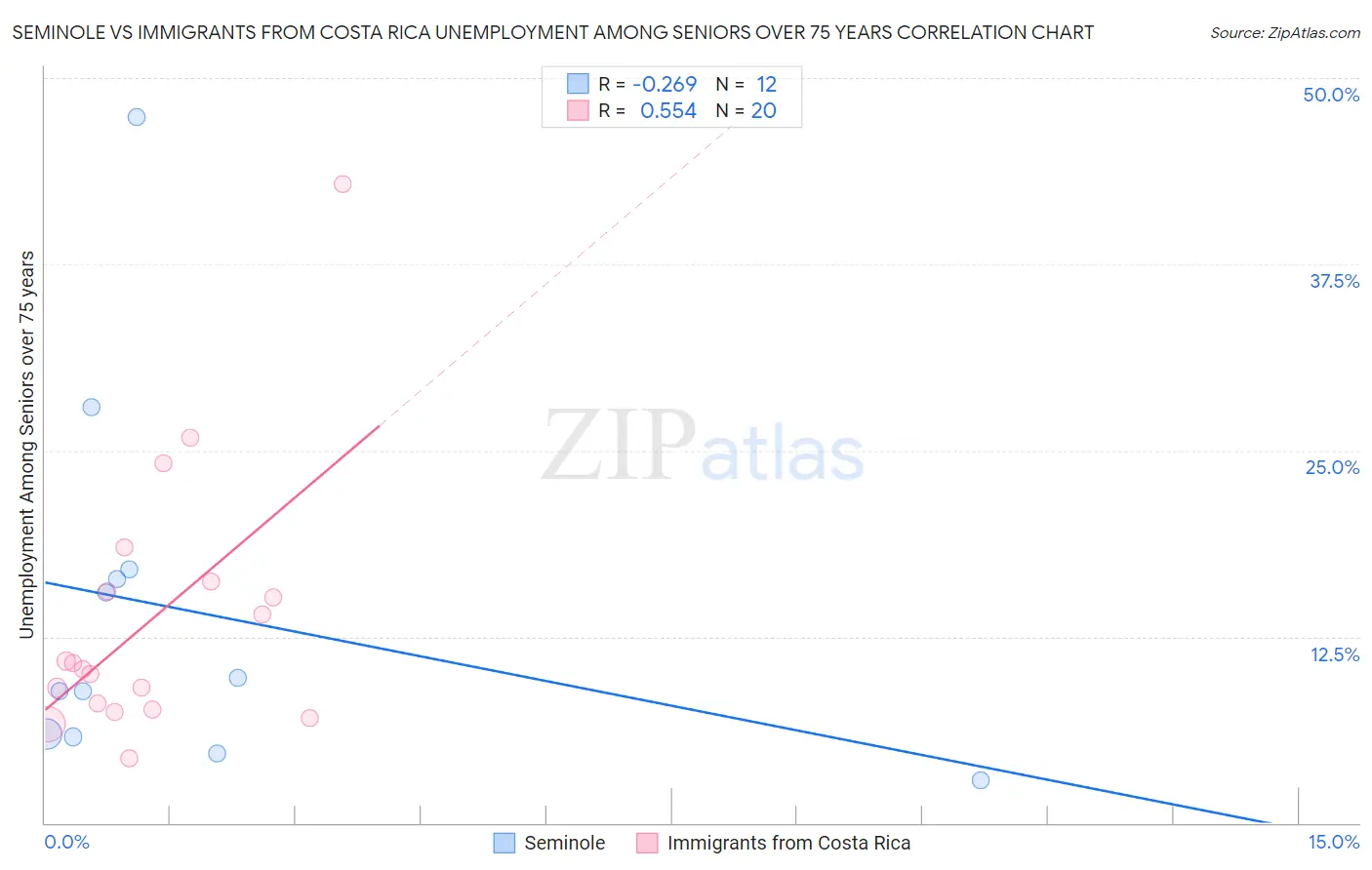 Seminole vs Immigrants from Costa Rica Unemployment Among Seniors over 75 years