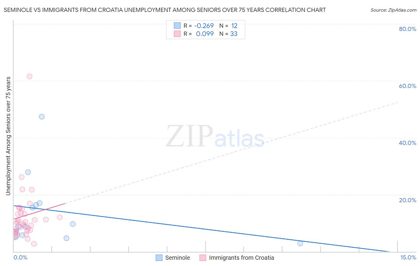 Seminole vs Immigrants from Croatia Unemployment Among Seniors over 75 years