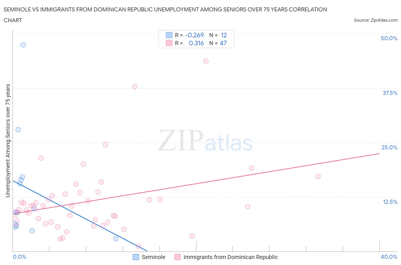 Seminole vs Immigrants from Dominican Republic Unemployment Among Seniors over 75 years