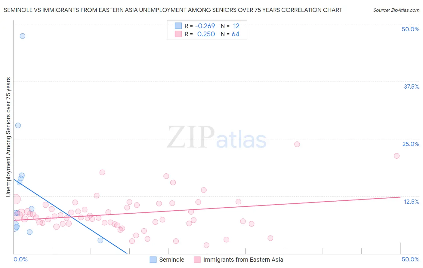 Seminole vs Immigrants from Eastern Asia Unemployment Among Seniors over 75 years