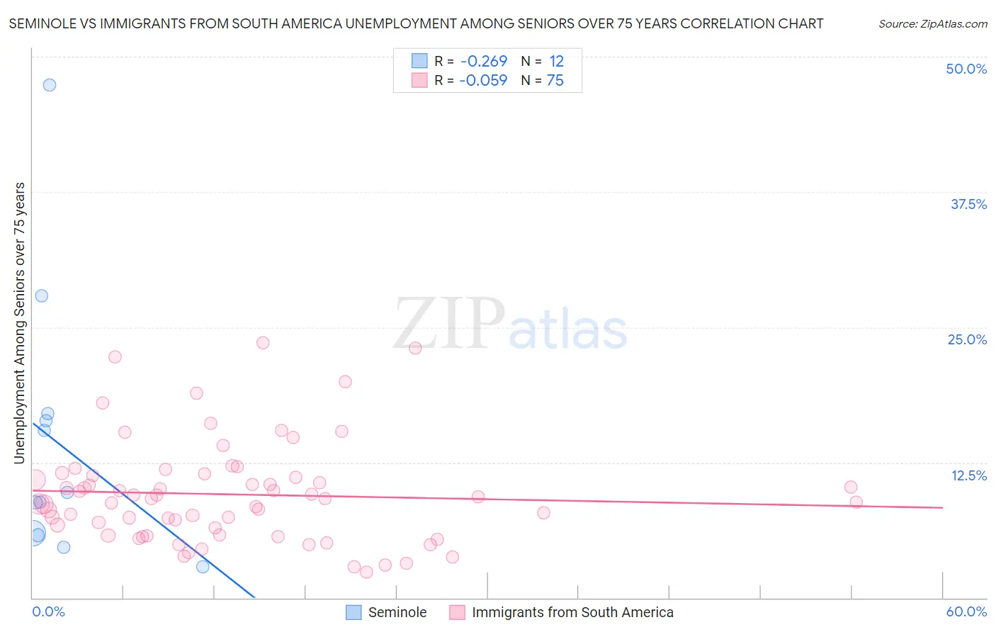 Seminole vs Immigrants from South America Unemployment Among Seniors over 75 years