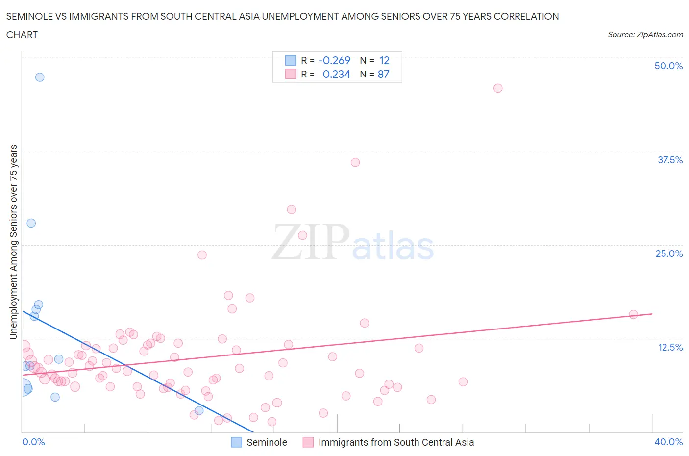 Seminole vs Immigrants from South Central Asia Unemployment Among Seniors over 75 years