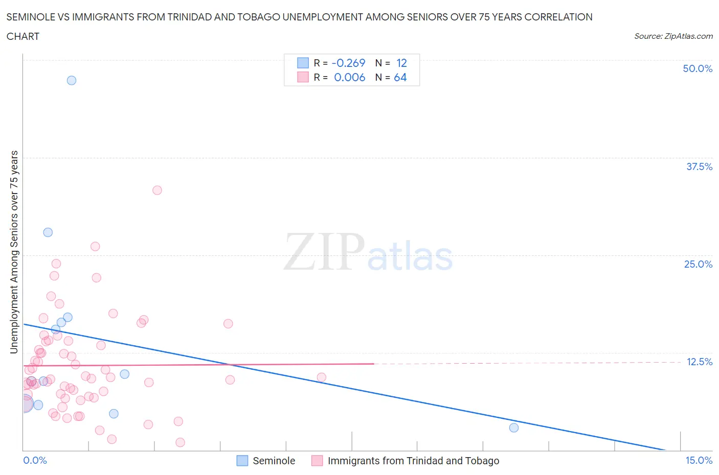 Seminole vs Immigrants from Trinidad and Tobago Unemployment Among Seniors over 75 years