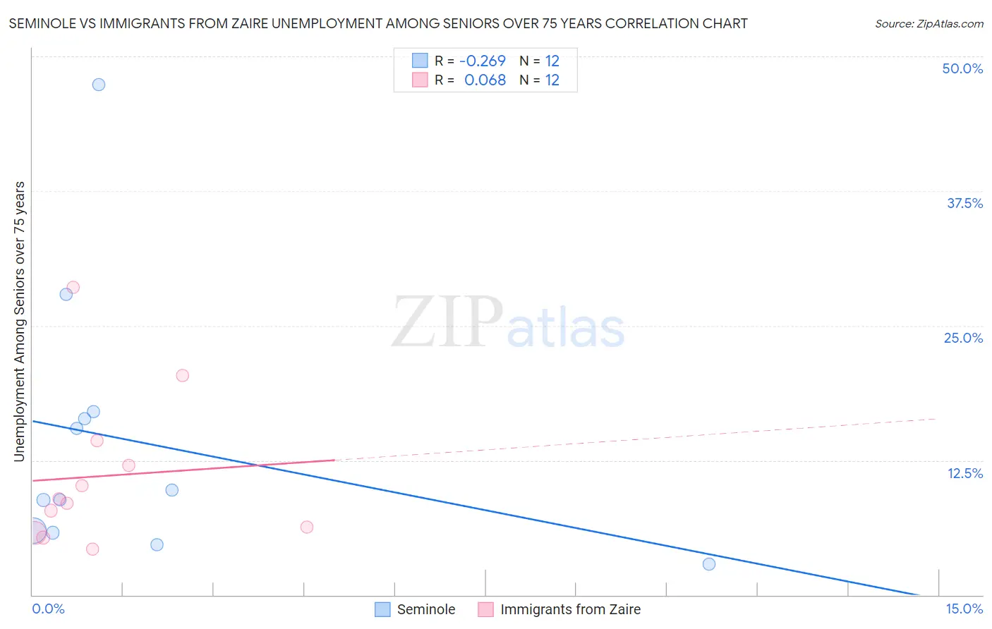 Seminole vs Immigrants from Zaire Unemployment Among Seniors over 75 years