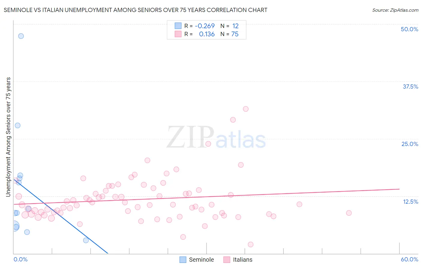 Seminole vs Italian Unemployment Among Seniors over 75 years