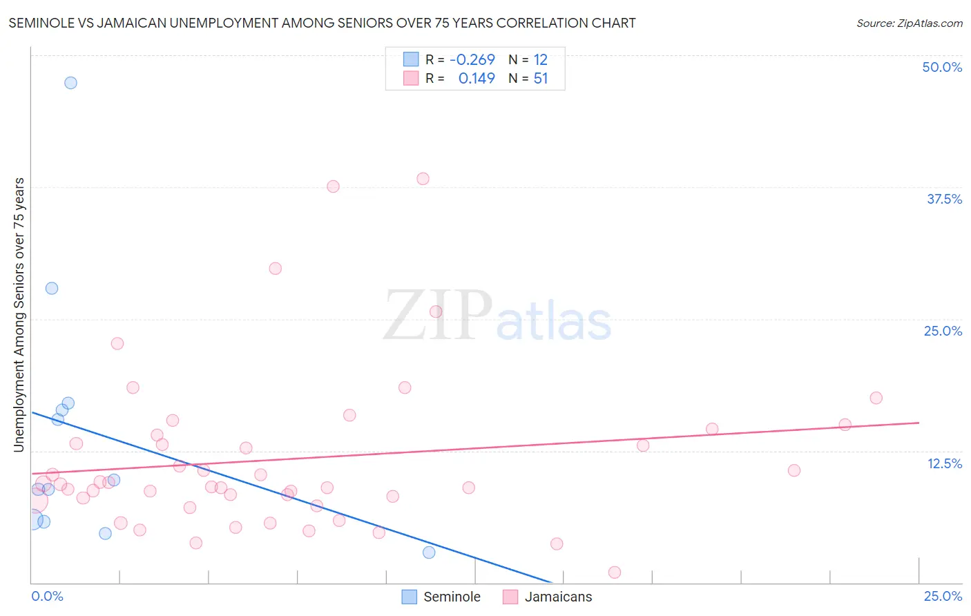 Seminole vs Jamaican Unemployment Among Seniors over 75 years
