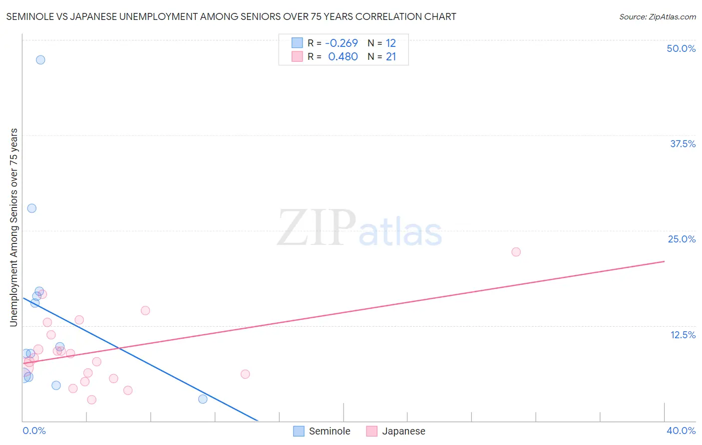 Seminole vs Japanese Unemployment Among Seniors over 75 years