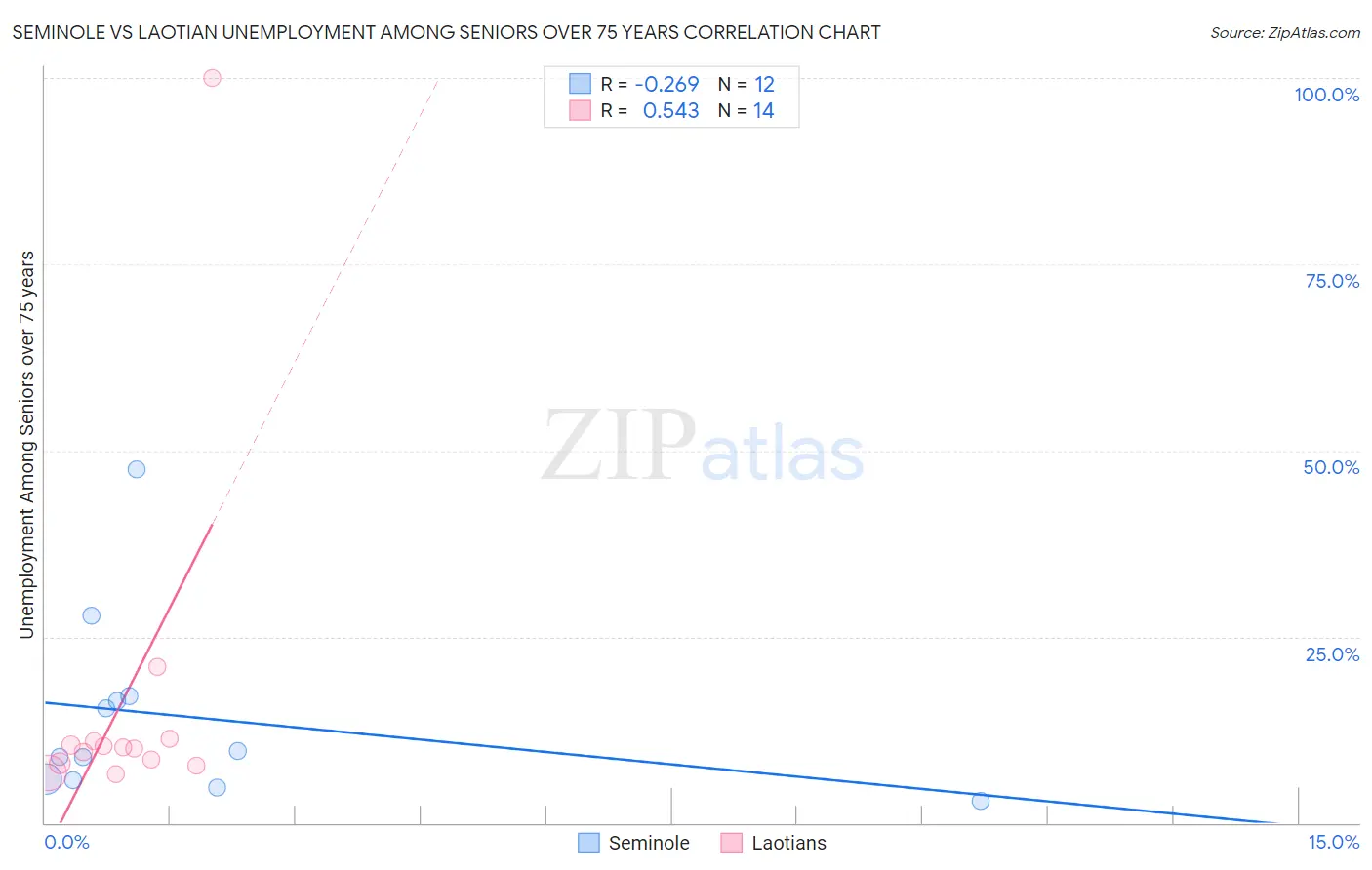 Seminole vs Laotian Unemployment Among Seniors over 75 years