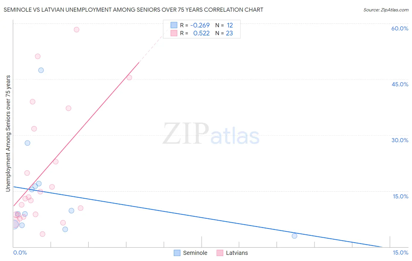 Seminole vs Latvian Unemployment Among Seniors over 75 years