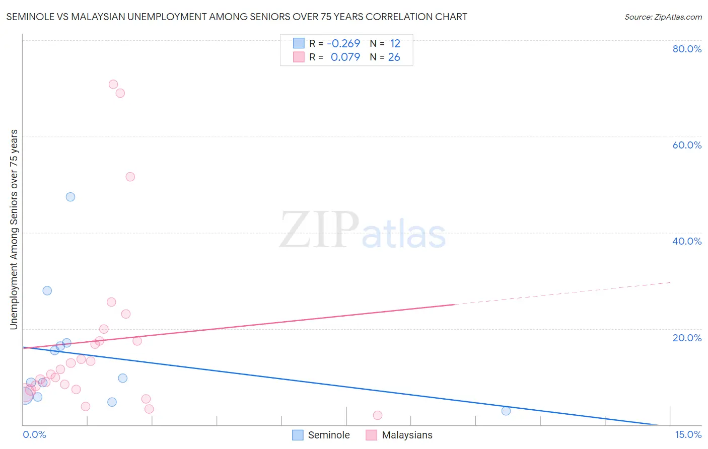 Seminole vs Malaysian Unemployment Among Seniors over 75 years