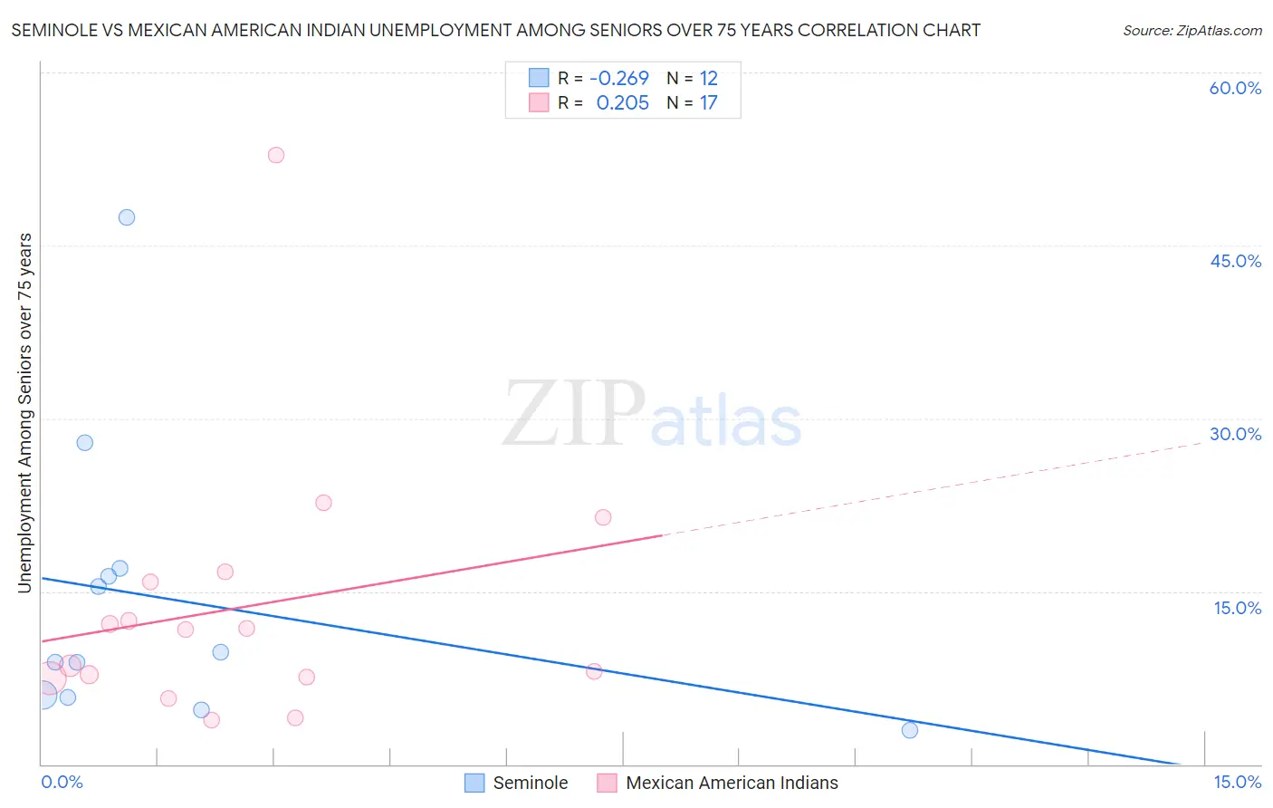 Seminole vs Mexican American Indian Unemployment Among Seniors over 75 years