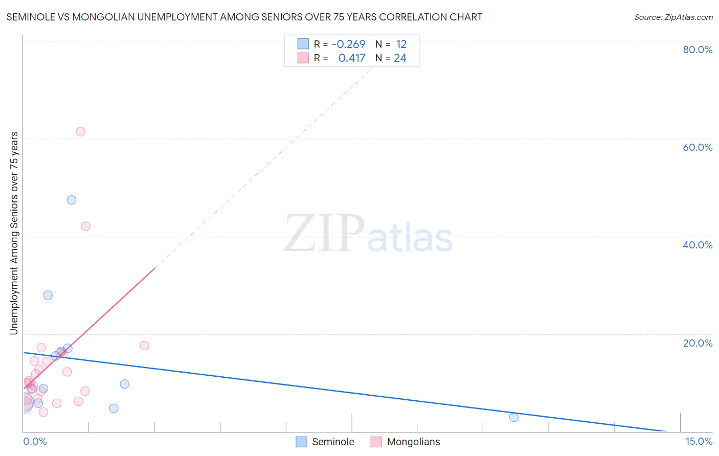 Seminole vs Mongolian Unemployment Among Seniors over 75 years