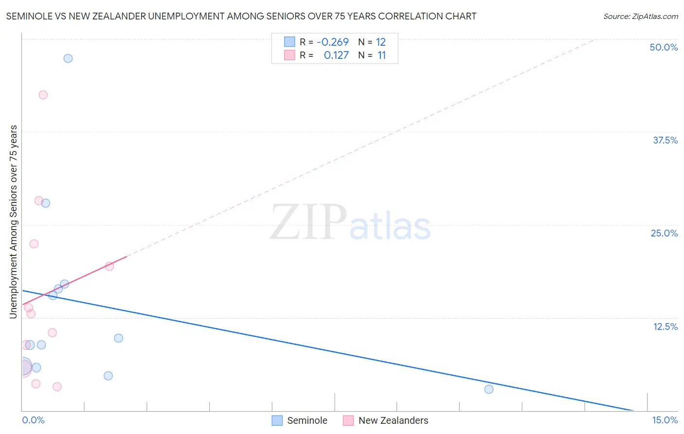 Seminole vs New Zealander Unemployment Among Seniors over 75 years