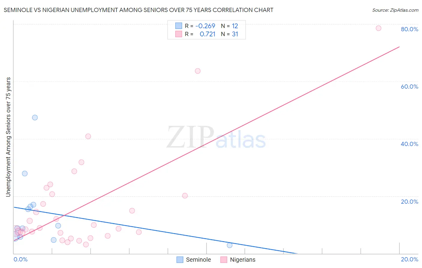 Seminole vs Nigerian Unemployment Among Seniors over 75 years