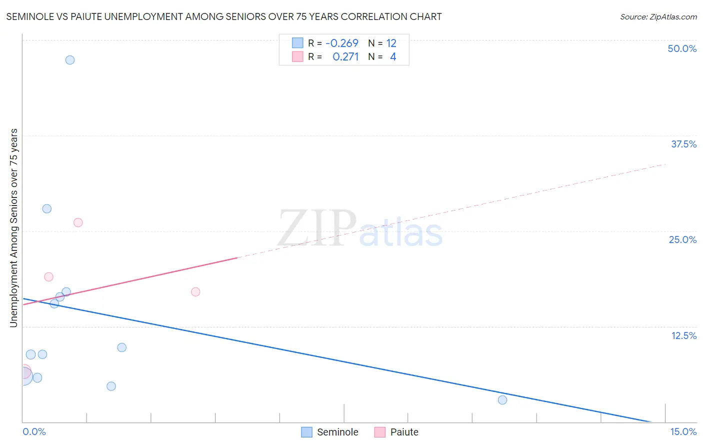 Seminole vs Paiute Unemployment Among Seniors over 75 years