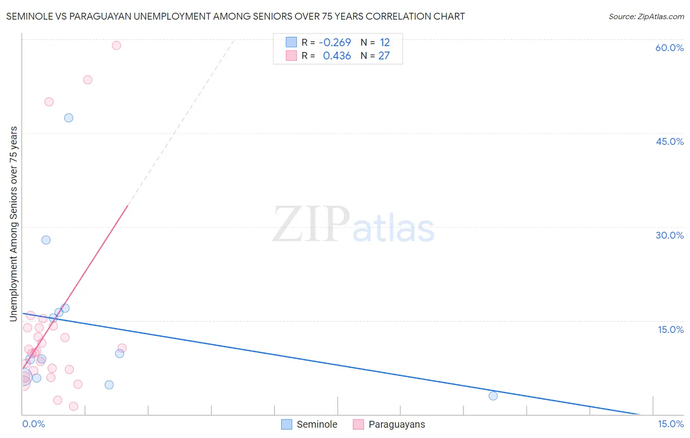 Seminole vs Paraguayan Unemployment Among Seniors over 75 years