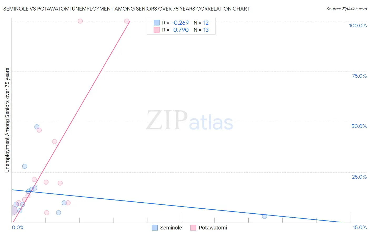 Seminole vs Potawatomi Unemployment Among Seniors over 75 years