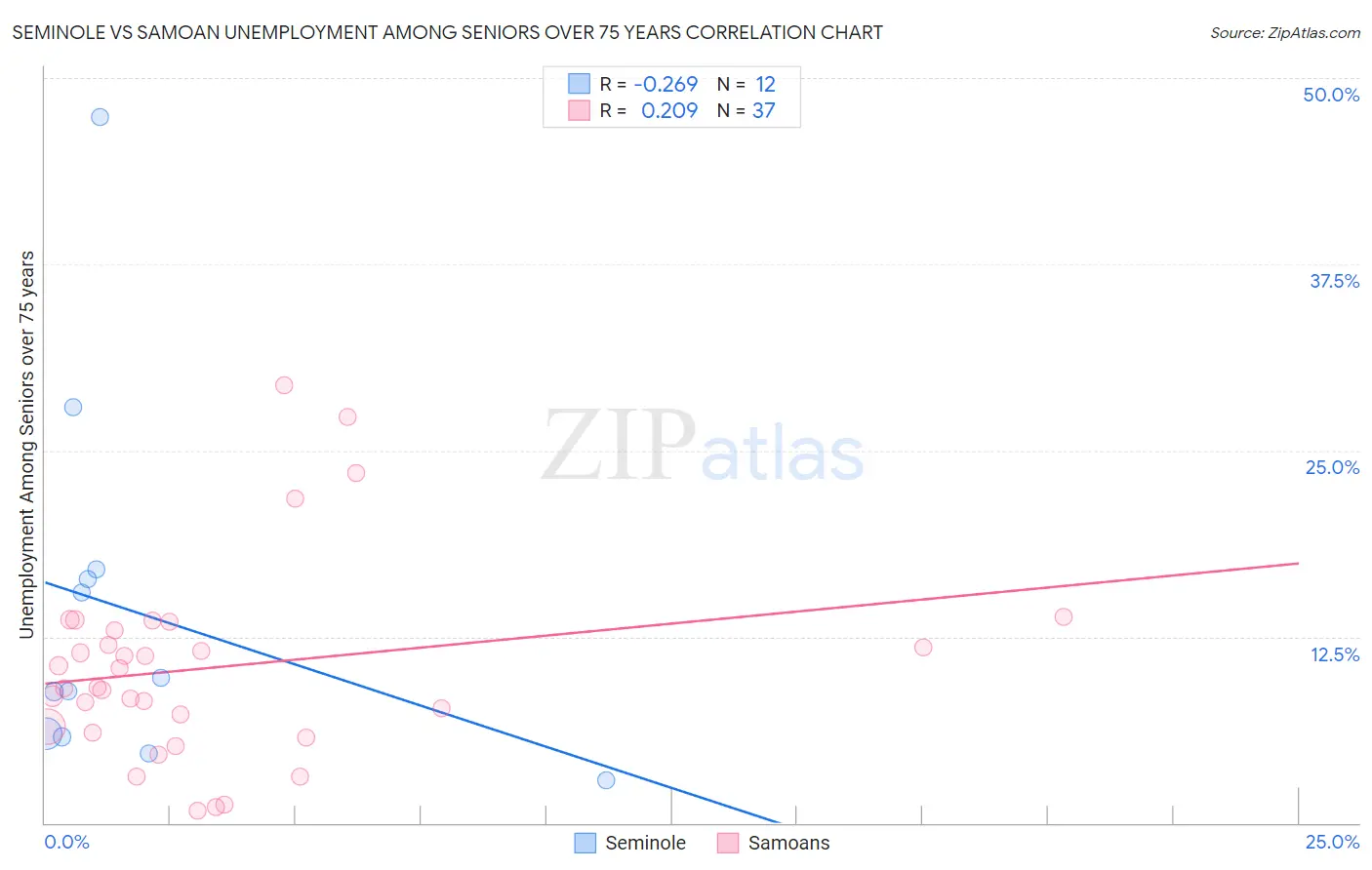 Seminole vs Samoan Unemployment Among Seniors over 75 years
