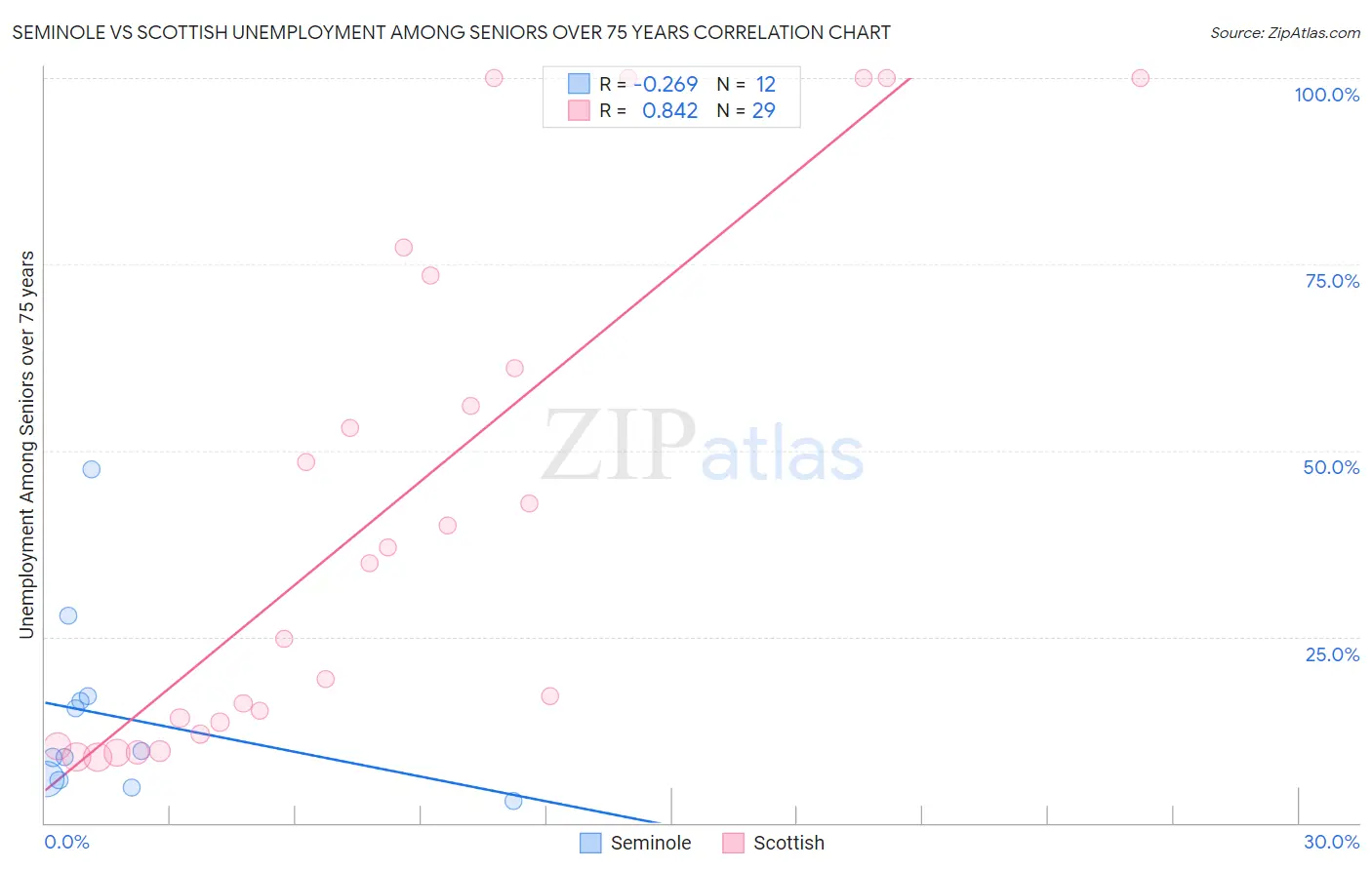 Seminole vs Scottish Unemployment Among Seniors over 75 years