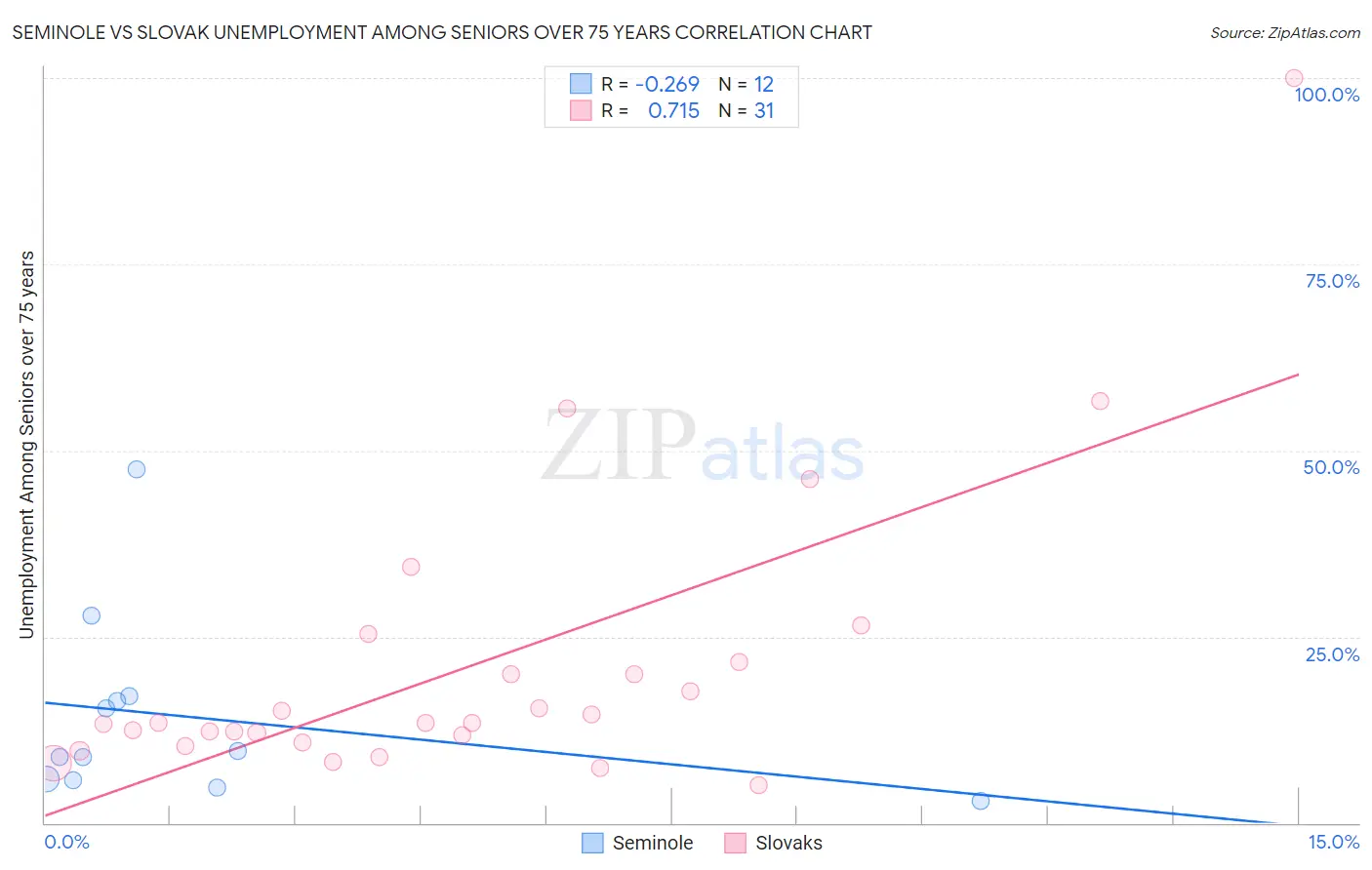 Seminole vs Slovak Unemployment Among Seniors over 75 years