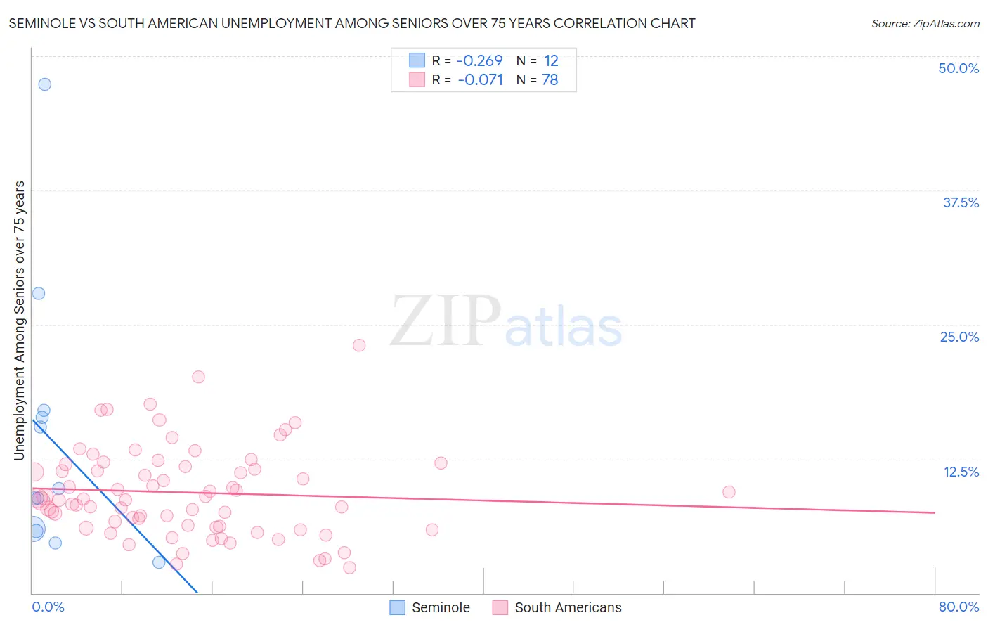 Seminole vs South American Unemployment Among Seniors over 75 years