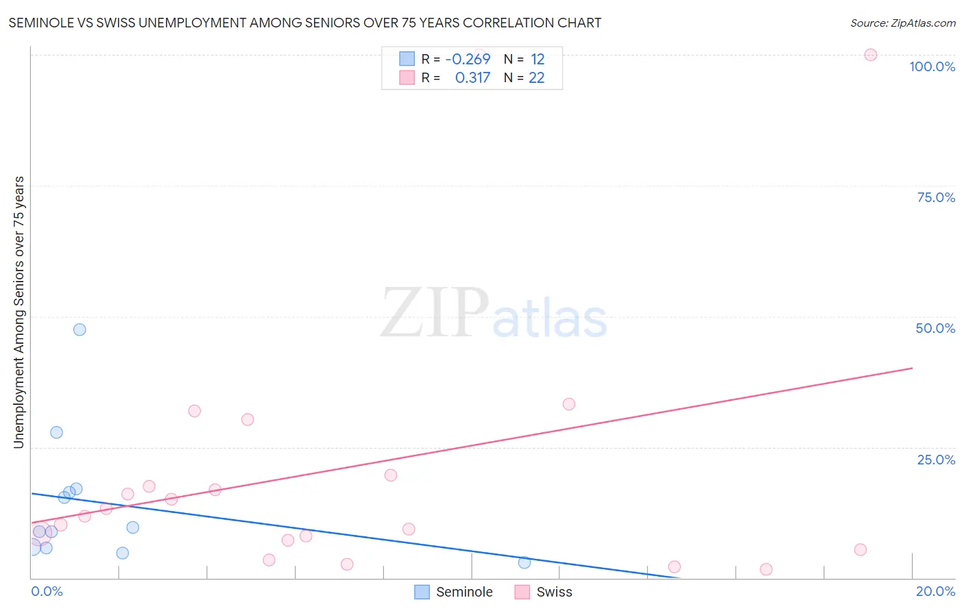 Seminole vs Swiss Unemployment Among Seniors over 75 years