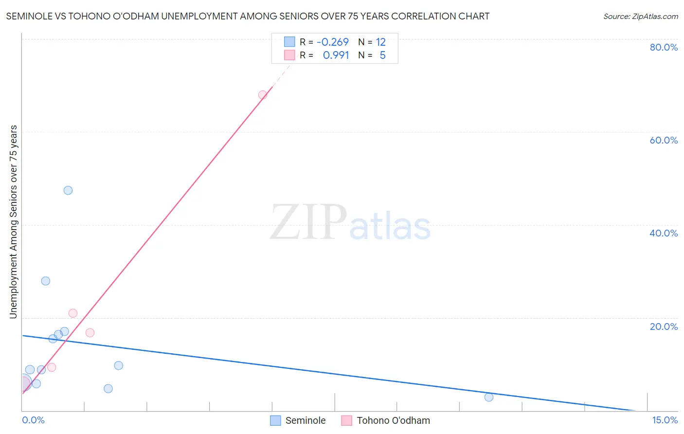 Seminole vs Tohono O'odham Unemployment Among Seniors over 75 years