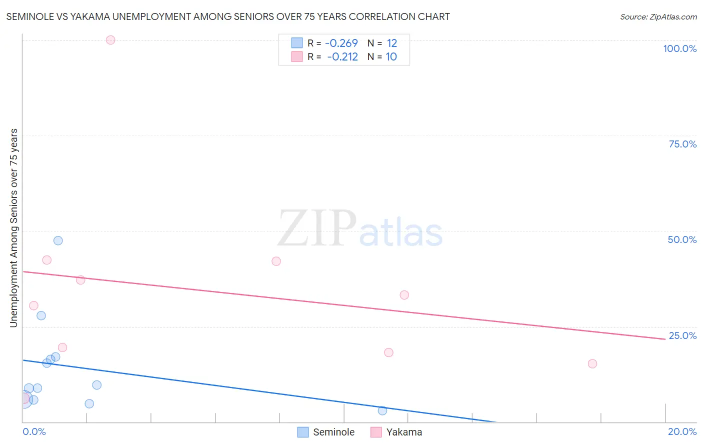Seminole vs Yakama Unemployment Among Seniors over 75 years
