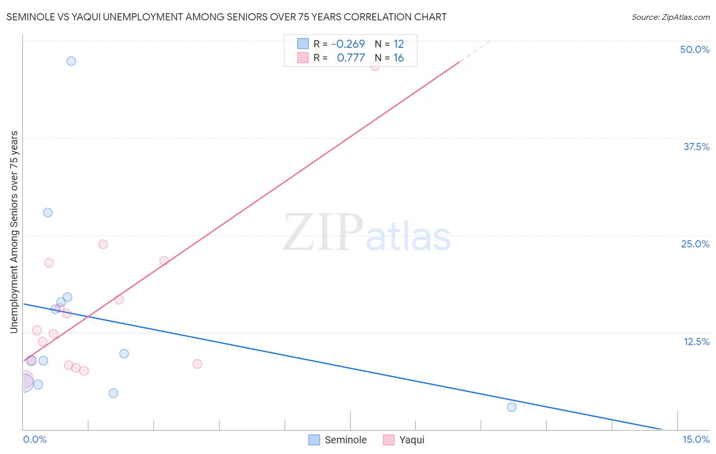 Seminole vs Yaqui Unemployment Among Seniors over 75 years