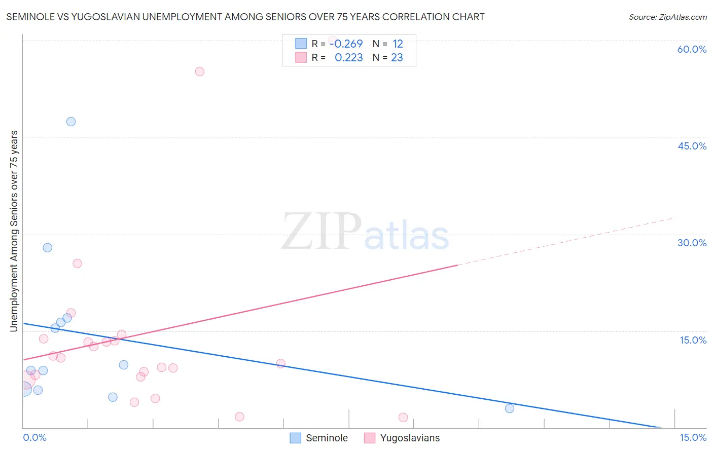 Seminole vs Yugoslavian Unemployment Among Seniors over 75 years